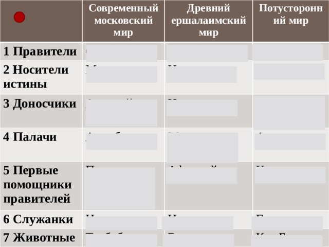 Современный московский мир 1 Правители Стравинский 2 Носители истины Древний ершалаимский мир 3 Доносчики Потусторонний мир Понтий Пилат Мастер 4 Палачи Алоизий Могарый Иешуа Воланд Маргарита Иуда 5 Первые помощники правителей Арчибальд 6 Служанки Прасковья Федоровна (медсестра) Барон Майгель Марк Крысобой 7 Животные Азазело Афраний Наташа Низа Тузбубен Коровьев Банга Гелла Кот Бегемот 
