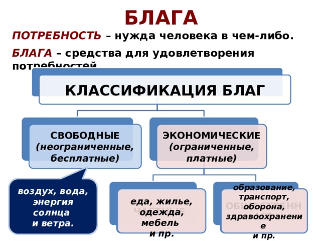 БЛАГА ПОТРЕБНОСТЬ – нужда человека в чем-либо. БЛАГА – средства для удовлетворения потребностей. КЛАССИФИКАЦИЯ БЛАГ ЭКОНОМИЧЕСКИЕ СВОБОДНЫЕ (ограниченные, платные) (неограниченные, бесплатные) воздух, вода, энергия солнца и ветра. ОБЩЕСТВЕННЫЕ ЧАСТНЫЕ образование, транспорт, оборона, здравоохранение и пр. еда, жилье, одежда, мебель и пр. 