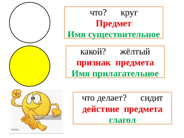 что? круг Предмет Имя существительное какой? жёлтый признак предмета Имя прилагательное что делает? сидит действие предмета глагол