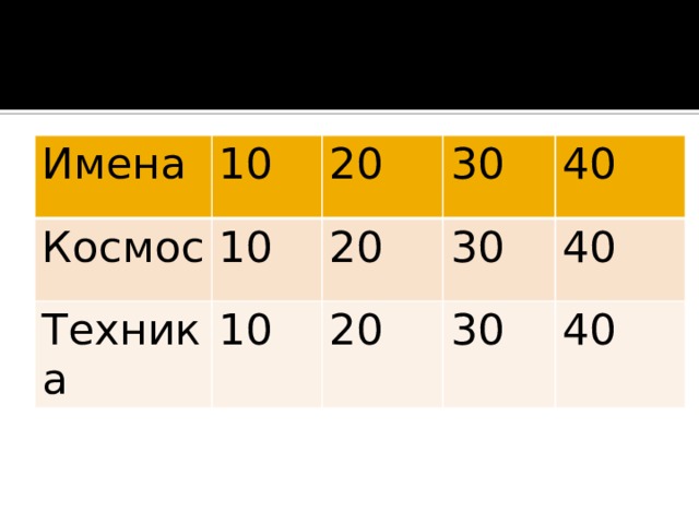 Имена 10 Космос 20 10 Техника 30 10 20 40 30 20 30 40 40 