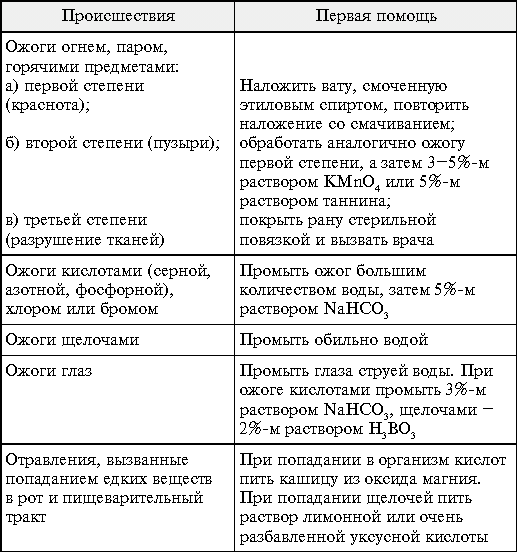 Заполните таблицу первая помощь
