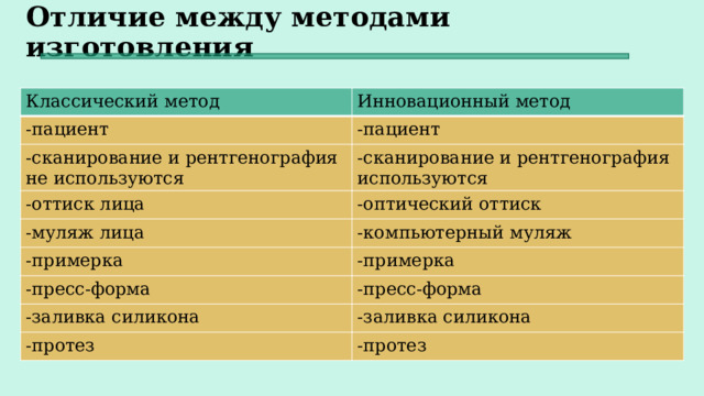 Отличие между методами изготовления Классический метод Инновационный метод -пациент -пациент -сканирование и рентгенография не используются -сканирование и рентгенография используются -оттиск лица -оптический оттиск -муляж лица -примерка -компьютерный муляж -примерка -пресс-форма -пресс-форма -заливка силикона -заливка силикона -протез -протез 