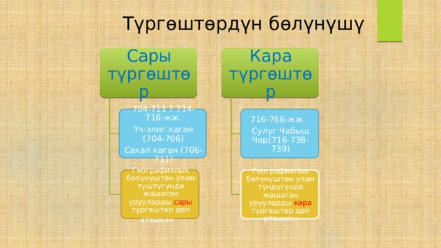  Түргөштөрдүн бөлүнүшү Сары түргөштөр Кара түргөштөр 704-711 ? 714-716-жж. 716-766-жж. Үч-элиг каган (704-706) Сулуг Чабыш Чор(716-738-739) Сакал каган (706-711) Географиялык бөлүнүштөн улам түндүгүндө жашаган урууларды кара түргөштөр деп аташкан Географиялык бөлүнүштөн улам түштүгүндө жашаган урууларды сары түргөштөр деп аташкан  