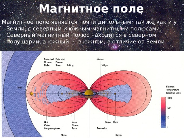 Магнитное поле Магнитное поле является почти дипольным, так же как и у Земли, с северным и южным магнитными полюсами. Северный магнитный полюс находится в северном полушарии, а южный — в южном, в отличие от Земли 