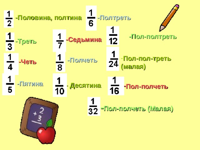 - Половина, полтина -Полтреть -Пол-полтреть -Седьмина -Треть Пол-пол-треть (малая) -Полчеть -Четь - Пол-полчеть - Пятина - Десятина - Пол-полчеть  (Малая) 