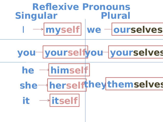 Reflexive Pronouns Singular Plural our selves I my self we you your selves you your self he him self they them selves her self she it it self 