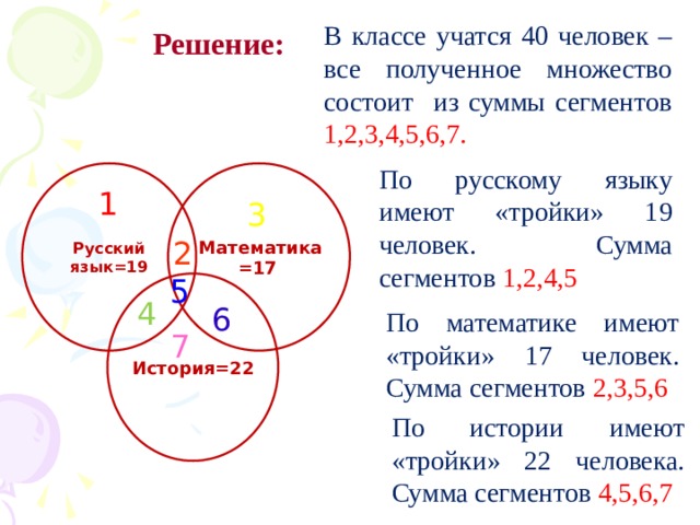 В классе учатся 40 человек – все полученное множество состоит из суммы сегментов 1,2,3,4,5,6,7. Решение: По русскому языку имеют «тройки» 19 человек. Сумма сегментов 1,2,4,5 Русский язык=19 Математика=17 1 3 2 5 История=22 4 6 По математике имеют «тройки» 17 человек. Сумма сегментов 2,3,5,6 7 По истории имеют «тройки» 22 человека. Сумма сегментов 4,5,6,7