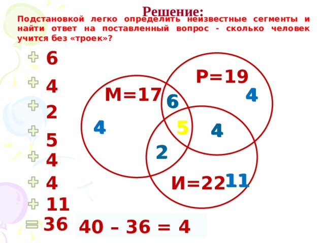 Решение: Подстановкой легко определить неизвестные сегменты и найти ответ на поставленный вопрос - сколько человек учится без «троек»? 6 Р=19 4 М=17 4 4 6 6 2 5 4 5 4 4 4 5 2 2 4 11 11 И=22 4 11 36 40 – 36 = 4