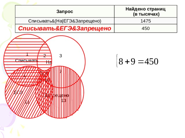 Запрос Найдено страниц  (в тысячах) Списывать&(На|ЕГЭ&Запрещено) 1475 Списывать&ЕГЭ&Запрещено 450  Списывать На 1 3 2  Запрещено ЕГЭ 7 6 5 4 9 8 10 12 13 11