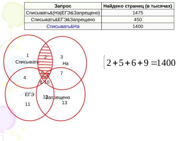 Запрос Найдено страниц (в тысячах) Списывать&(На|ЕГЭ&Запрещено) Списывать&ЕГЭ&Запрещено 1475 Списывать&На 450 1400  Списывать  На 1 2 3  Запрещено ЕГЭ 7 5 6 9 4 10 8 12 13 11