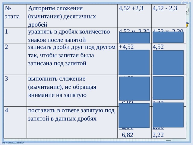 № этапа Алгоритм сложения (вычитания) десятичных дробей 1 2 уравнять в дробях количество знаков после запятой 4,52 +2,3 записать дроби друг под другом так, чтобы запятая была записана под запятой 4,52 и 2,30 4,52 - 2,3 3 4,52 и 2,30 +4,52  4 выполнить сложение (вычитание), не обращая внимание на запятую  2,30 4,52  поставить в ответе запятую под запятой в данных дробях +4,52  2,30  2,30 4,52  +4,52  2,30 4,52     2,30  6 82 2,30  6,82 2 22 2,22 