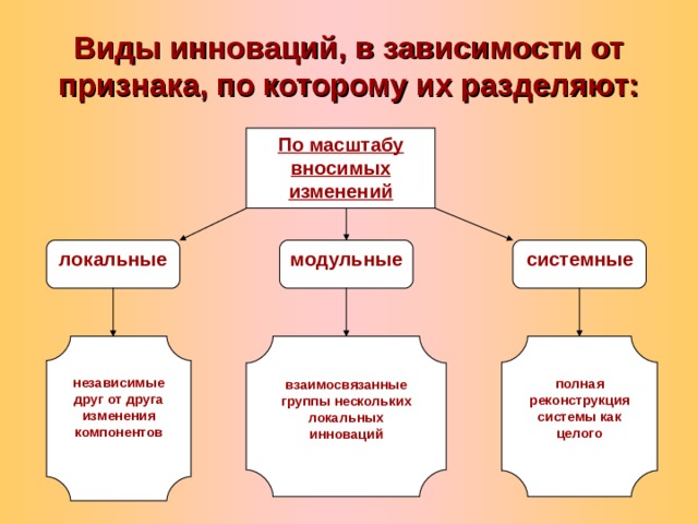 Типы инновационных проектов