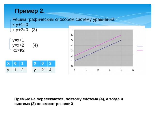 Пример 2. Решим графическим способом систему уравнений: х-у+1=0 х-у+2=0 (3) у=х+1 у=х+2 (4) К1≠К2 Х Х у у 0 0 2 2 1 1 2 4 Прямые не пересекаются, поэтому система (4), а тогда и система (3) не имеют решений 
