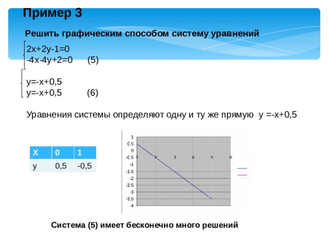 Пример 3  Решить графическим способом систему уравнений 2х+2у-1=0 -4х-4у+2=0 (5) у=-х+0,5 у=-х+0,5 (6) Уравнения системы определяют одну и ту же прямую у =-х+0,5 Х у 0 0,5 1 -0,5 Система (5) имеет бесконечно много решений 