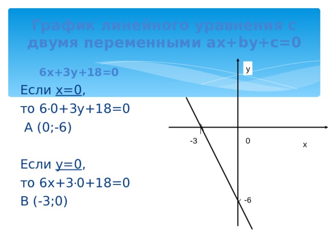 График линейного уравнения с двумя переменными ах+ b у+с=0   у  6х+3у+18=0 Если х=0 , то 6 . 0+3у+18=0  А (0;-6) Если у=0 , то 6х+3 . 0+18=0 В (-3;0) -3 0 х -6 