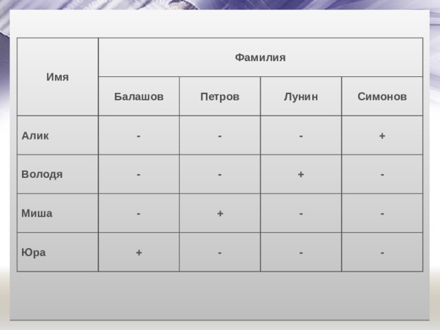 Имя Фамилия Балашов Алик Володя Петров - Миша - - Лунин - - - Симонов Юра + + + + - - - - - - 