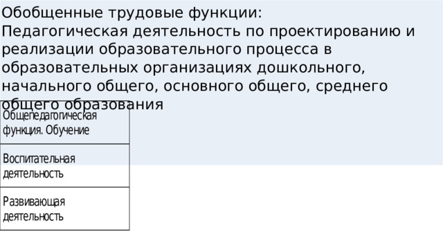 Обобщенные трудовые функции: Педагогическая деятельность по проектированию и реализации образовательного процесса в образовательных организациях дошкольного, начального общего, основного общего, среднего общего образования 