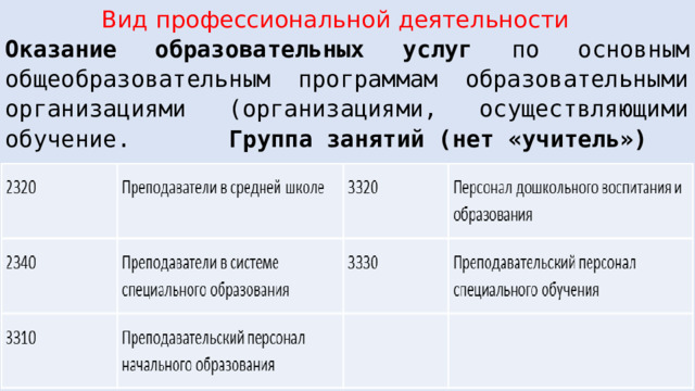  Вид профессиональной деятельности Оказание образовательных услуг по основным общеобразовательным программам образовательными организациями (организациями, осуществляющими обучение. Группа занятий (нет «учитель») Группы занятий Группа занятий: 