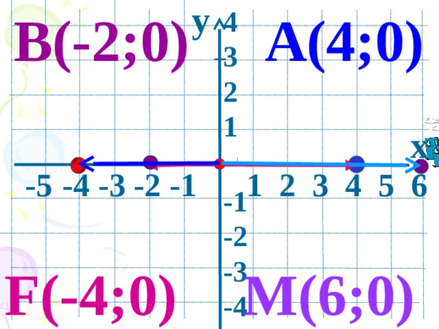y 4 А(4;0) В(-2;0) 3 2 1  -1 -2 -3 -4    x  -5  -4 -3 -2 -1 1 2 3 4 5 6  M(6;0) F(-4;0) 