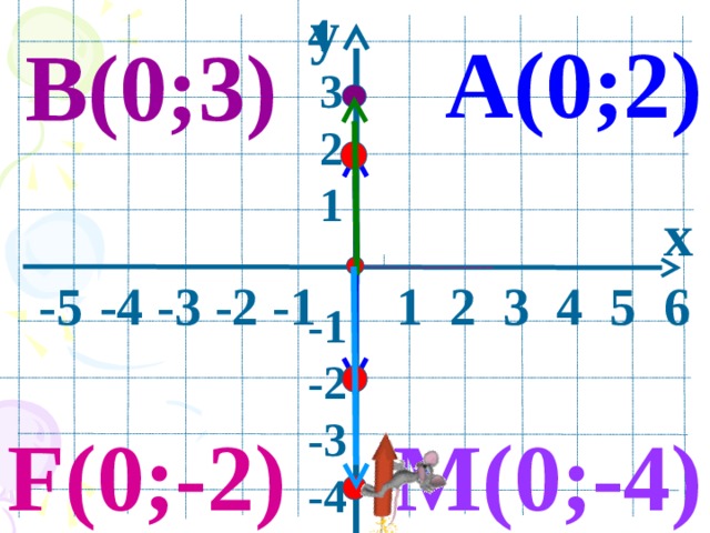 y 4  3  2  1  -1 -2 -3 -4    А(0;2) В(0;3) x  -5  -4 -3 -2 -1 1 2 3 4 5 6  M(0;-4) F(0;-2) 