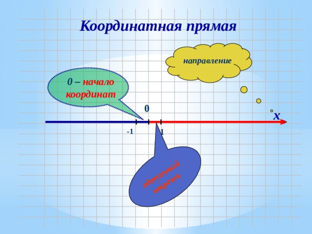 единичный отрезок Координатная прямая  направление 0 – начало координат 0 х 1 -1 