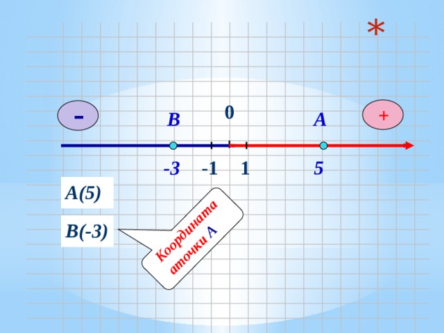 Координата аточки А   -  0 + В А - 1 5 1 -3 А(5) В(-3) 
