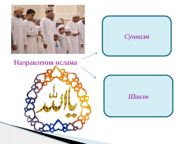 Направления ислама Суннизм Шиизм 