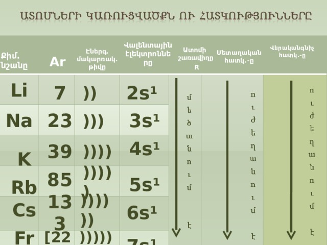 Վ երականգնիչ հատկ.-ը Ա տոմի շառավիղը Մ ետաղական հատկ.-ը Է ներգ. մ ակարռակ. թիվը Ք իմ. նշանը Վ ալենտային էլեկտրոնները  А r R Li 7 )) 2s 1 ))) 3s 1 23 Na 4s 1 39 )))) K Изучение нового материала. Все сведения не появляются сразу, а имеется возможность входе беседы с учащимися проверить их мнение и вместе дать общую характеристику щелочных металлов по их положению в таблице. 85 ))))) 5s 1 Rb )))))) Cs 6s 1 133 Fr 7s 1 [223] )))))))  