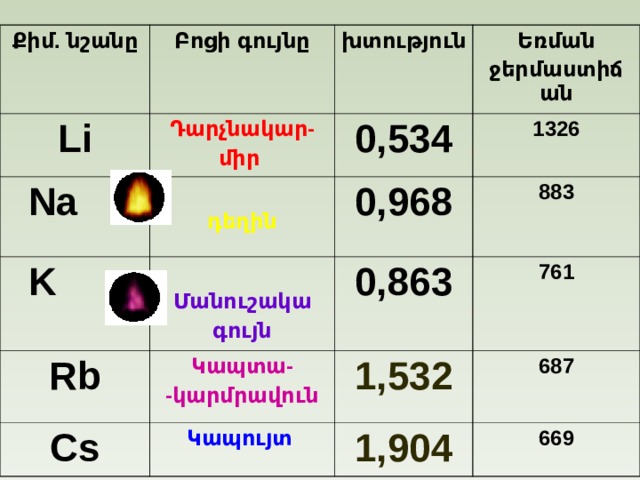 Ք իմ. նշանը Li Բ ոցի գույնը Դ արչնակար- միր  Na խտություն  դեղին Ե ռման ջերմաստիճան 0,534  K 1326 0,968  Մ անուշակա գույն Rb Կ ապտա- -կարմրավուն 883 Cs 0,863 Կ ապույտ 1,532 761  687 1,904  669  