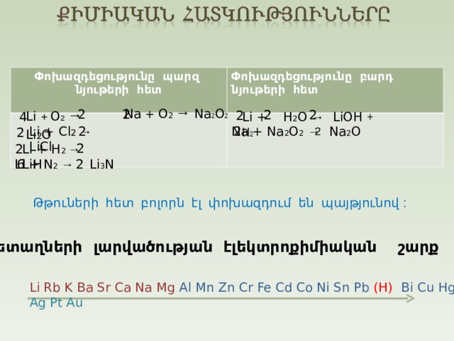Փ ոխազդեցությունը պարզ նյութերի հետ Փ ո խ ազդեցությունը բարդ նյութերի հետ  Na + O 2 → Na 2 O 2  2   2 Li  + O 2  →  Li 2 O   2  2 2 4 Li + H 2 O → LiOH + H 2    2  2 Li + Cl 2 → LiCl Na + Na 2 O 2  → Na 2 O 2 2  2  2 Li + H 2 → LiH  2   6 Li + N 2 → Li 3 N Թ թուների հետ բոլորն էլ փոխազդում են պայթյունով : Մ ետաղների լարվածության էլեկտր ո քիմիական շարք Li Rb K Ba Sr Ca Na Mg  Al Mn Zn Cr Fe Cd Co Ni Sn Pb (H) Bi Cu Hg  Ag Pt Au 