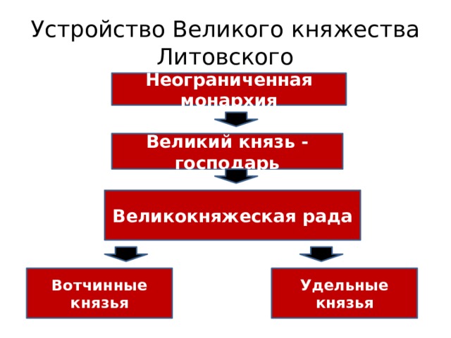 Картинки СОСТАВЬ СХЕМУ УПРАВЛЕНИЯ КОРОЛЕВСТВОМ ПРИ ХЛОДВИГЕ