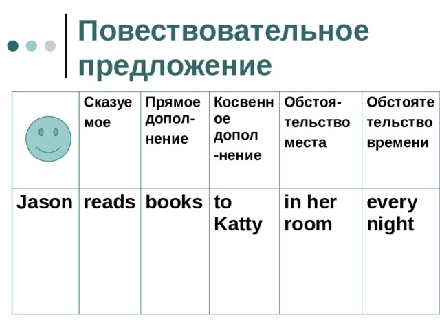 Порядок слов в английском предложении