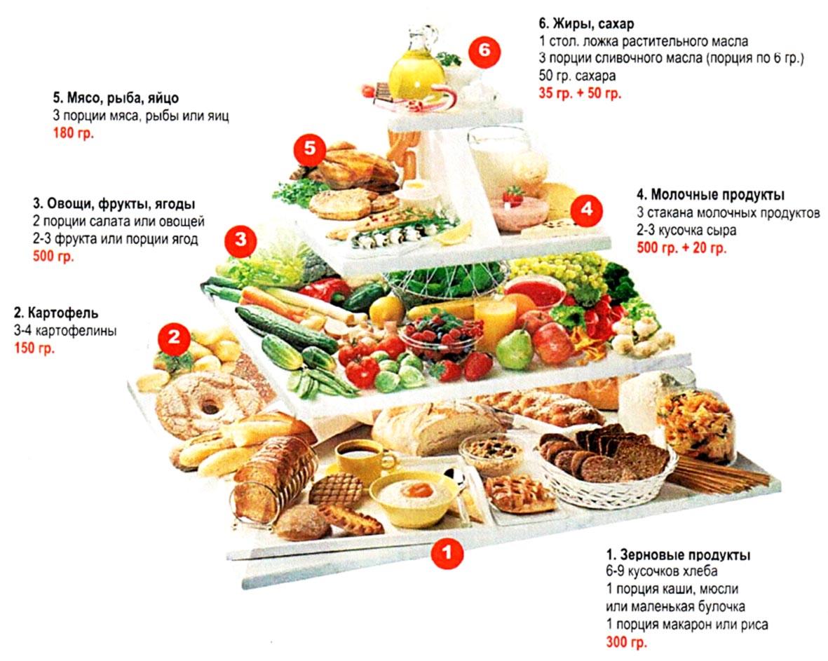 Здоровый образ питания меню. Пирамида питания здорового человека воз. Пирамида суточного рациона питания. Пирамида питания дневной рацион. Гарвардская пирамида здорового питания.