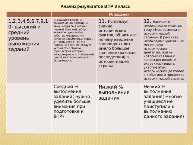 Анализ результатов ВПР 8 класс № задания 1,2,3,4,5,6,7,9,10- высокий и средний уровень выполнения заданий 8. Укажите время, с точностью до половины века, когда был созван первый Земский собор. Укажите одно любое событие (процесс) из истории зарубежных стран, относящееся к той же половине века. Не следует указывать событие (процесс) из истории международных отношений, одной из сторон которого была Россия. 11. Используя знание исторических фактов, объясните, почему введение заповедных лет имело большое значение (важные последствия) в истории нашей страны. Средний % выполнения заданий( нужно уделить больше внимания при подготовке к ВПР) 12.  Напишите небольшой рассказ на тему «Мои земляки в истории нашей страны». В рассказе необходимо указать не менее двух исторических деятелей, жизнь которых связана с вашим регионом, и охарактеризовать участие этих исторических деятелей в событиях и процессах истории нашей страны. Низкий % выполнения задания Низкий % выполнения задания( многие учащиеся не приступили к выполнению данного задания) 