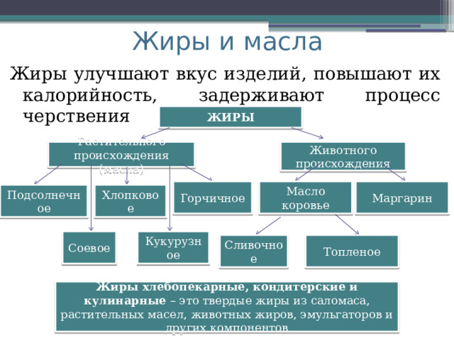 Жиры и масла Жиры улучшают вкус изделий, повышают их калорийность, задерживают процесс черствения ЖИРЫ Растительного происхождения (масла) Животного происхождения Горчичное Маргарин Масло коровье Подсолнечное Хлопковое Соевое Кукурузное Сливочное Топленое Жиры хлебопекарные, кондитерские и кулинарные – это твердые жиры из саломаса, растительных масел, животных жиров, эмульгаторов и других компонентов 