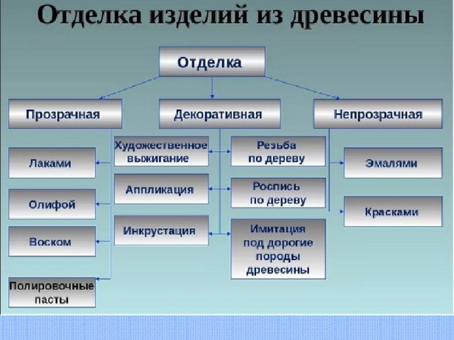 Способы отделки