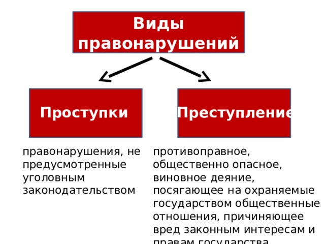 Виды правонарушений Проступки Преступление правонарушения, не предусмотренные уголовным законодательством противоправное, общественно опасное, виновное деяние, посягающее на охраняемые государством общественные отношения, причиняющее вред законным интересам и правам государства, общества и личности 