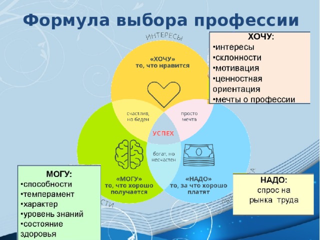 Формула выбора профессии 