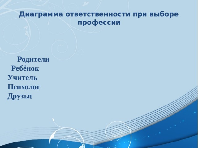 Диаграмма ответственности при выборе профессии   Родители Ребёнок Учитель Психолог Друзья 