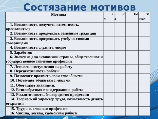 Состязание мотивов Мотивы 1/8 1. Возможность получить известность, прославиться 3. Возможность продолжать учебу со своими товарищами 1/4 2. Возможность продолжать семейные традиции 4. Возможность служить людям 5. Заработок 1/2 Финал 6. Значение для экономики страны, обществен­ное и государственное значение профессии 7. Легкость поступления на работу 8. Перспективность работы 9. Позволяет проявить свои способности 10. Позволяет общаться с людьми 11. Обогащает знаниями. 12. Разнообразная по содержанию работа 13. Романтичность, благородство профессии 14. Творческий характер труда, возможность делать открытия 15. Трудная, сложная профессия 16. Чистая, легкая, спокойная работа 