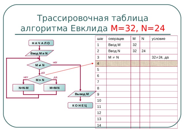 Трассировочная таблица алгоритма Евклида М=32, N=24 шаг операция 1 2 M Ввод М N Ввод N 32 3 условие 4 M   N 32 24 5 6 7 32  24 , да 8 9 10 11 12 13 14 Н А Ч А Л О  Ввод M и N  нет M   N да нет да M   N M=M-N N=N-M Вывод M К О Н Е Ц  