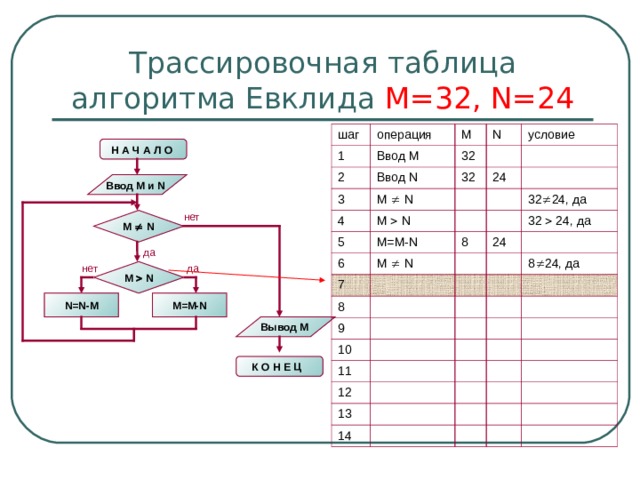 Трассировочная таблица алгоритма Евклида М=32, N=24 шаг операция 1 2 M Ввод М Ввод N N 3 32 условие 4 M   N 32 M   N 24 5 M=M-N 6 M   N 8 7 32  24 , да 32  24, да 8 24 9 10 8  24 , да 11 12 13 14 Н А Ч А Л О  Ввод M и N  нет M   N да нет да M   N N=N-M M=M-N Вывод M К О Н Е Ц  