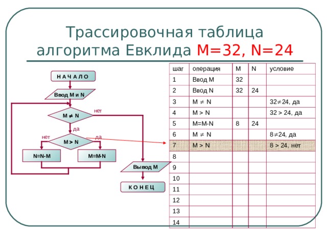 Трассировочная таблица алгоритма Евклида М=32, N=24 шаг операция 1 2 Ввод М M N Ввод N 32 3 4 условие M   N 32 M   N 24 5 6 M=M-N M   N 7 8 32  24 , да 32  24, да 8 M   N 24 9 8  24 , да 10 11 8   24 , нет 12 13 14 Н А Ч А Л О  Ввод M и N  нет M   N да нет да M   N N=N-M M=M-N Вывод M К О Н Е Ц  