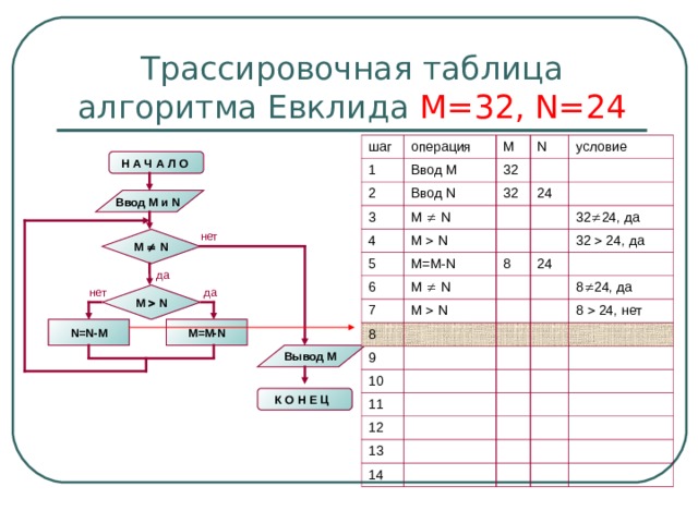 Трассировочная таблица алгоритма Евклида М=32, N=24 шаг операция 1 2 Ввод М M N Ввод N 32 3 4 условие M   N 32 M   N 24 5 6 M=M-N M   N 7 8 32  24 , да 32  24, да 8 M   N 24 9 8  24 , да 10 11 8   24 , нет 12 13 14 Н А Ч А Л О  Ввод M и N  нет M   N да нет да M   N N=N-M M=M-N Вывод M К О Н Е Ц  