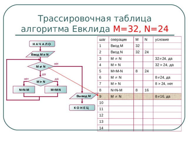 Трассировочная таблица алгоритма Евклида М=32, N=24 шаг операция 1 M 2 Ввод М Ввод N N 3 32 M   N 32 условие 4 M   N 24 5 M=M-N 6 M   N 8 32  24 , да 7 M   N 8 24 32  24, да N=N-M 9 8 M   N 10 8  24 , да 16 11 8   24 , нет 12 13 8  16, да 14 Н А Ч А Л О  Ввод M и N  нет M   N да нет да M   N N=N-M M=M-N Вывод M К О Н Е Ц  