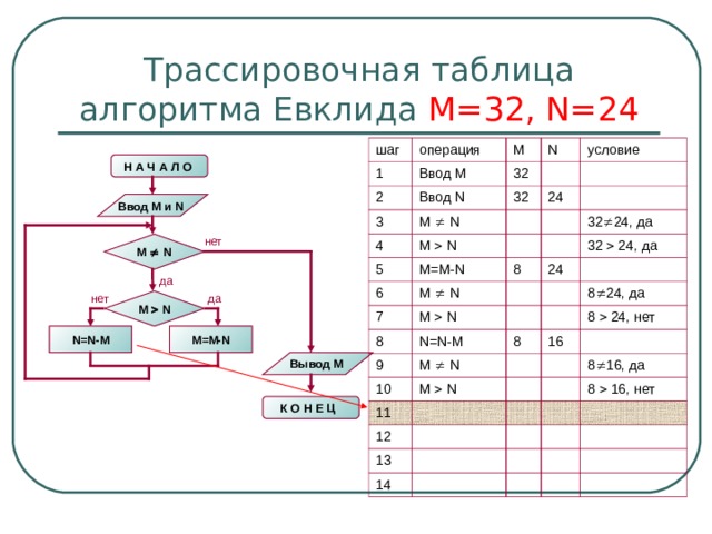 Трассировочная таблица алгоритма Евклида М=32, N=24 шаг операция 1 2 Ввод М M Ввод N N 3 32 условие 4 M   N 32 24 M   N 5 M=M-N 6 M   N 7 32  24 , да 8 8 M   N 24 32  24, да N=N-M 9 8 8  24 , да M   N 10 M   N 16 11 8   24 , нет 12 8  16, да 13 8  16, нет 14 Н А Ч А Л О  Ввод M и N  нет M   N да нет да M   N N=N-M M=M-N Вывод M К О Н Е Ц  