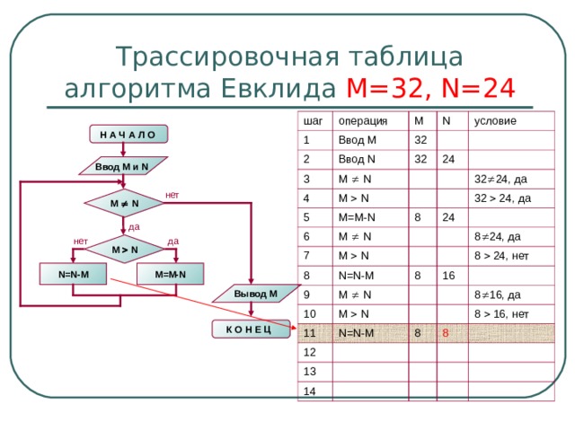 Трассировочная таблица алгоритма Евклида М=32, N=24 шаг операция 1 2 Ввод М M N Ввод N 3 32 M   N 4 условие 32 24 M   N 5 6 M=M-N M   N 32  24 , да 7 8 8 24 M   N 32  24, да N=N-M 9 M   N 8  24 , да 10 8 M   N 16 8   24 , нет 11 N=N-M 12 8  16, да 8 13 8  16, нет 8 14 Н А Ч А Л О  Ввод M и N  нет M   N да нет да M   N N=N-M M=M-N Вывод M К О Н Е Ц  