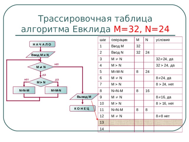 Трассировочная таблица алгоритма Евклида М=32, N=24 шаг операция 1 2 Ввод М M Ввод N N 3 32 4 M   N 32 условие M   N 24 5 6 M=M-N M   N 8 7 32  24 , да 8 M   N 32  24, да 24 N=N-M 9 8 M   N 10 8  24 , да 16 M   N 8   24 , нет 11 N=N-M 12 M   N 8 13 8  16, да 8  16, нет 8 14 8  8 нет Н А Ч А Л О  Ввод M и N  нет M   N да нет да M   N N=N-M M=M-N Вывод M К О Н Е Ц  