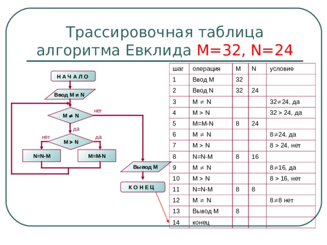 Трассировочная таблица алгоритма Евклида М=32, N=24 шаг операция 1 2 Ввод М M Ввод N N 32 3 M   N 4 условие 32 24 M   N 5 M=M-N 6 M   N 32  24 , да 7 8 M   N 32  24, да 24 8 N=N-M 9 10 M   N 8 8  24 , да 16 M   N 8   24 , нет 11 N=N-M 12 M   N 13 8 8  16, да Вывод М 14 8  16, нет 8 конец 8 8  8 нет Н А Ч А Л О  Ввод M и N  нет M   N да нет да M   N N=N-M M=M-N Вывод M К О Н Е Ц  