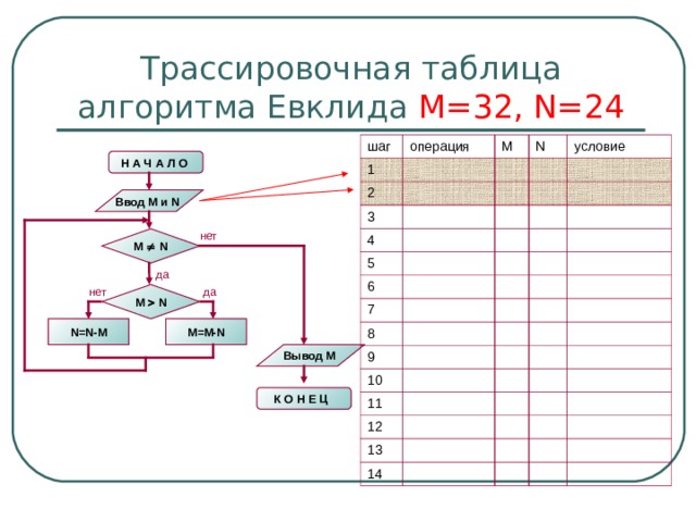 Трассировочная таблица алгоритма Евклида М=32, N=24 шаг операция 1 M 2 N 3 4 условие 5 6 7 8 9 10 11 12 13 14 Н А Ч А Л О  Ввод M и N  нет M   N да нет да M   N N=N-M M=M-N Вывод M К О Н Е Ц  